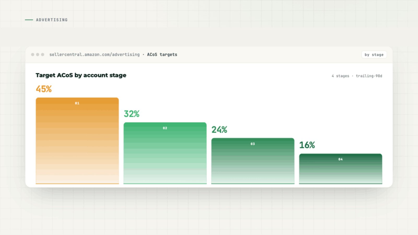 BFarm Academy article: Amazon ACoS Targets by Account Stage: From Launch to Mature