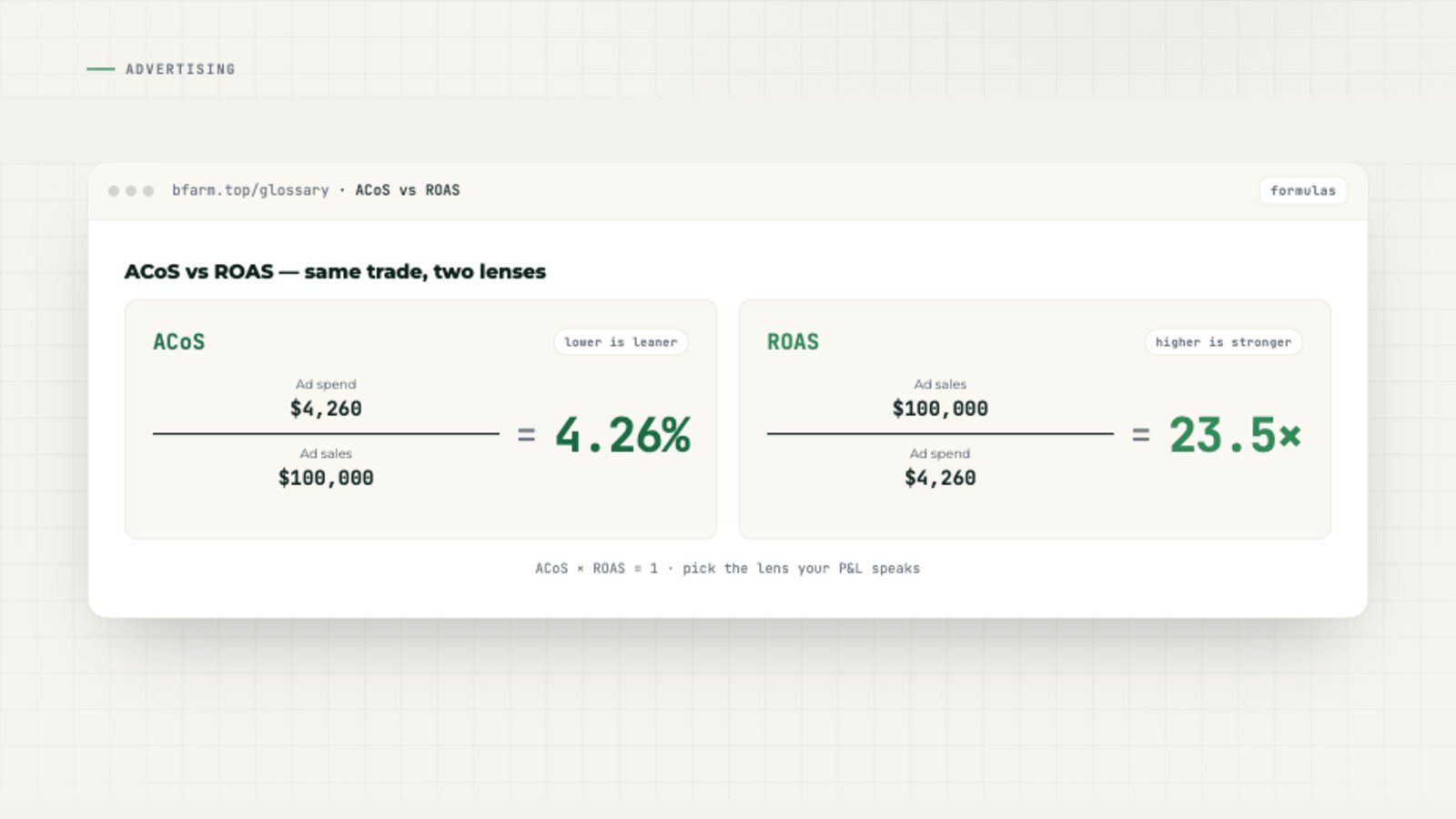 Amazon advertising dashboard showing ACoS and ROAS performance metrics