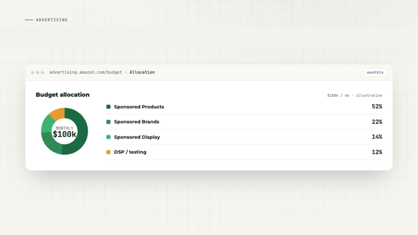 Amazon ad campaign budget allocation analysis dashboard