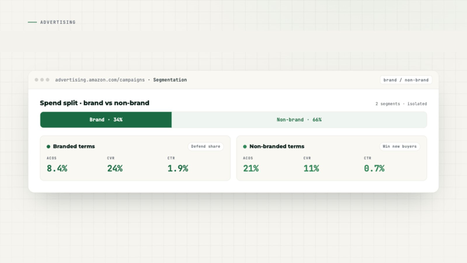 BFarm Academy article: Branded Keyword Segmentation: Defense, Conquest, and the Middle Layer