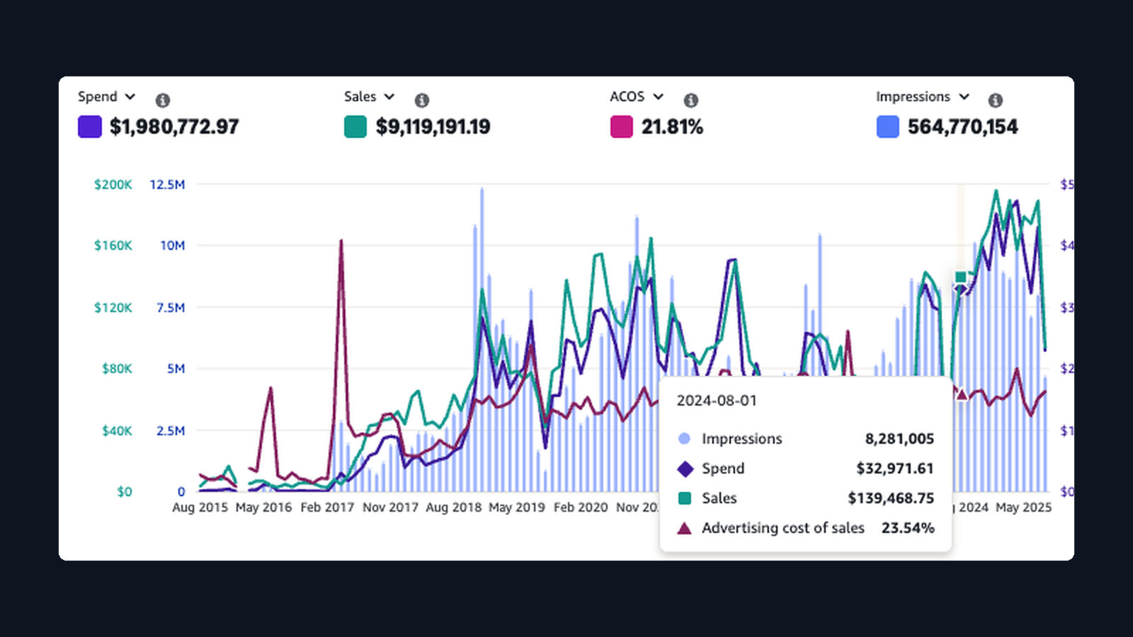 $9.12M sales — Supplements / wellness DTC Amazon advertising dashboard screenshot