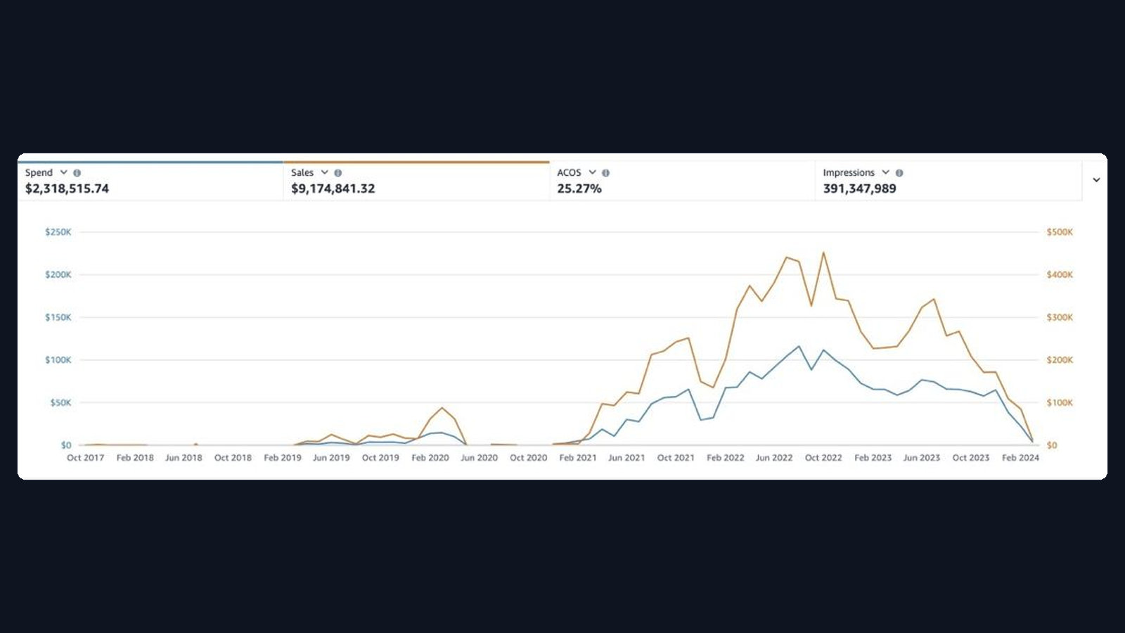 $9.17M sales — Multi-SKU kitchen / home goods DTC Amazon advertising dashboard screenshot