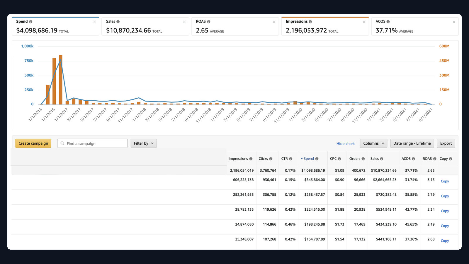 $10.87M sales — Multi-brand DTC portfolio Amazon advertising dashboard screenshot
