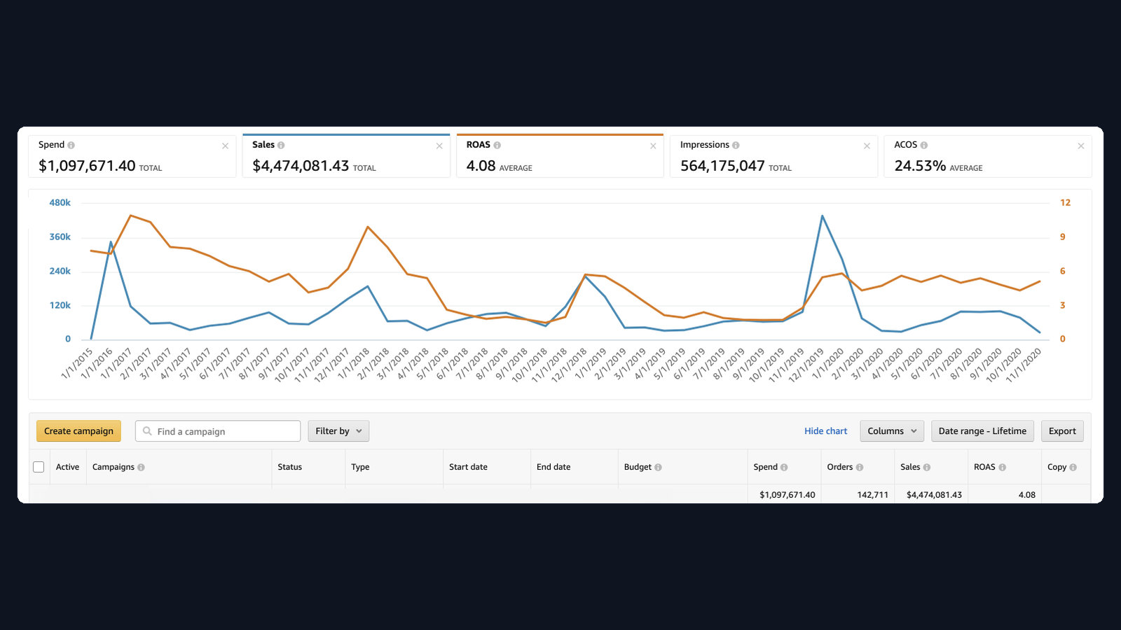 $4.5M sales — Supplements / wellness DTC Amazon advertising dashboard screenshot
