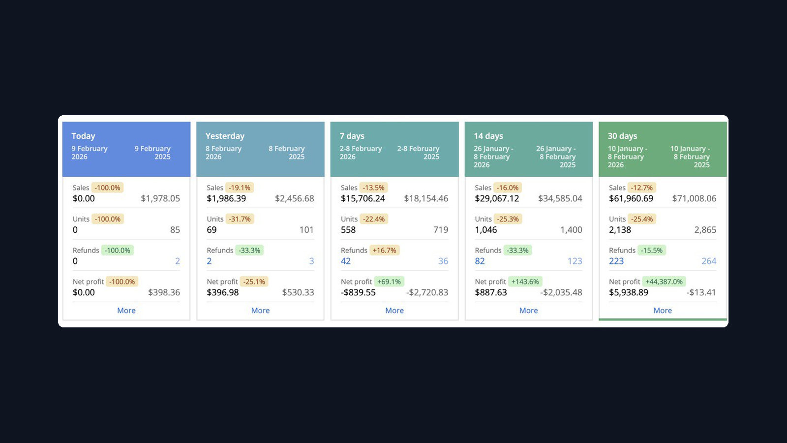 $71k sales in 30 days — Emerging DTC brand Amazon advertising dashboard screenshot