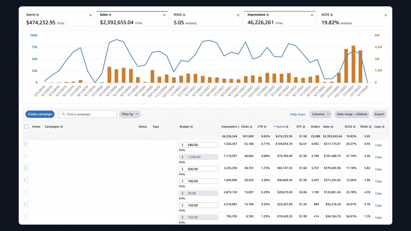 $2.4M · 19.82% ACoS — Pet supplements / wellness DTC Amazon advertising dashboard screenshot