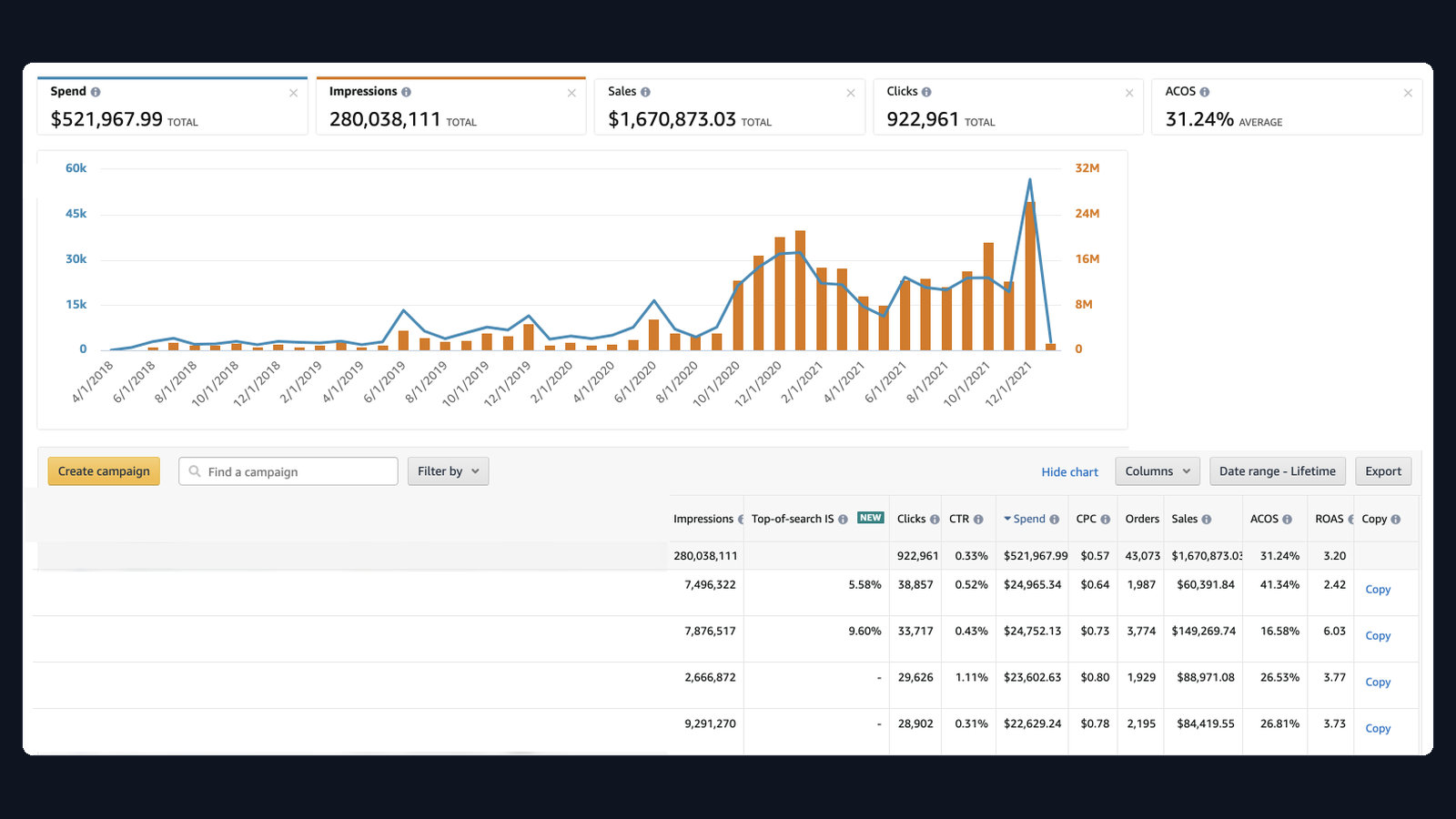 $1.6M sales — Beauty / personal care DTC Amazon advertising dashboard screenshot
