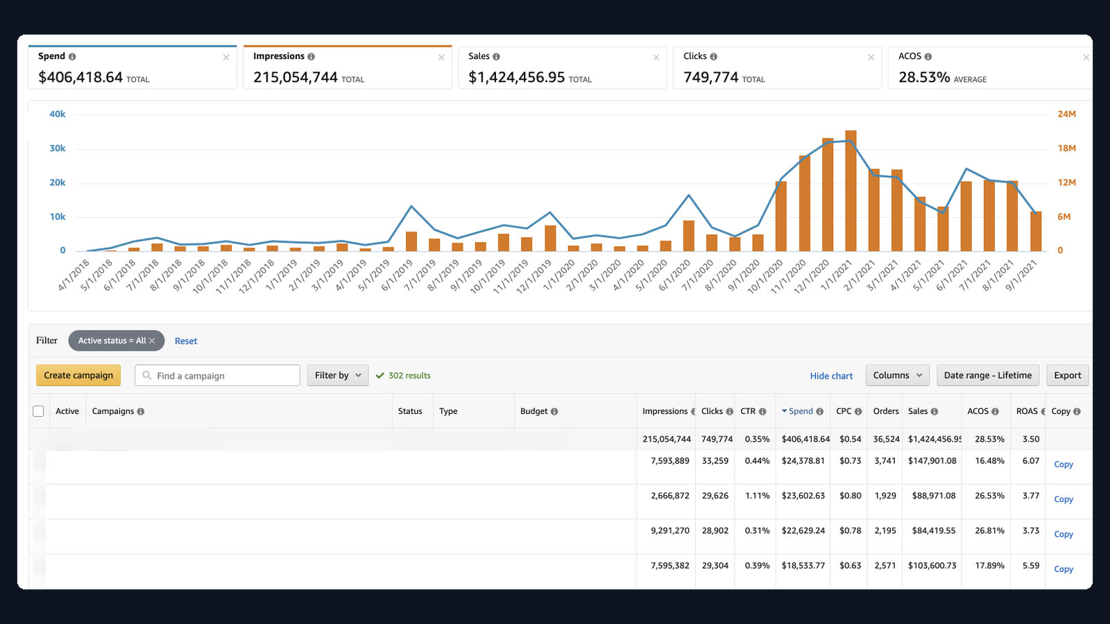 $1.4M sales — Kitchen / home DTC Amazon advertising dashboard screenshot