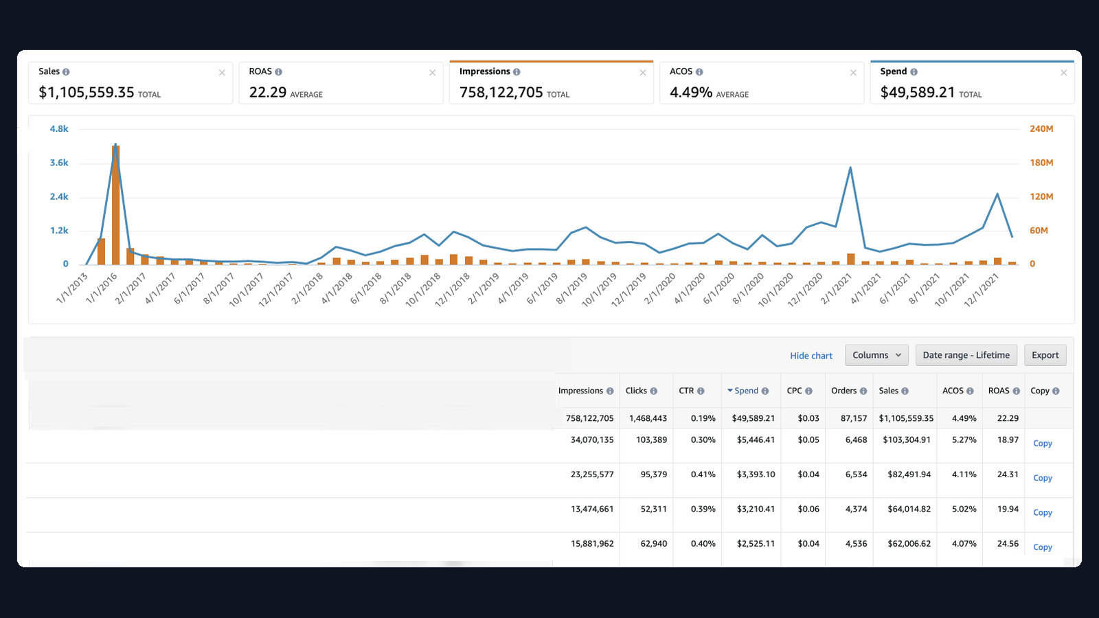$1.1M · 4.49% ACoS — Niche specialist DTC (high-margin vertical) Amazon advertising dashboard screenshot