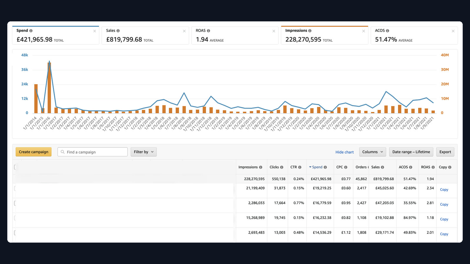 £819k UK — UK consumer DTC Amazon advertising dashboard screenshot