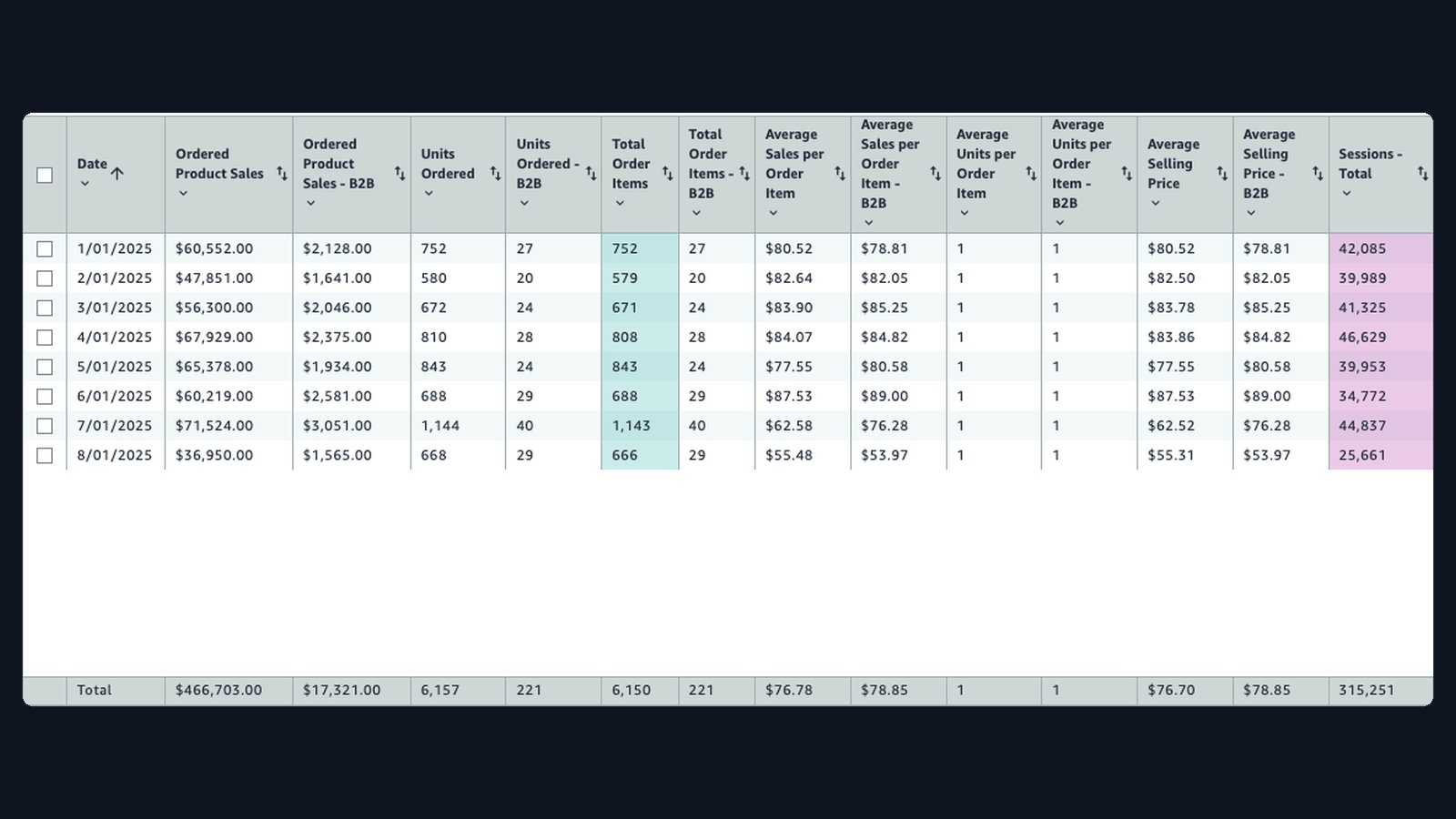 $466k YTD (2025) · $76 AOV — Premium home goods / accessories Amazon advertising dashboard screenshot