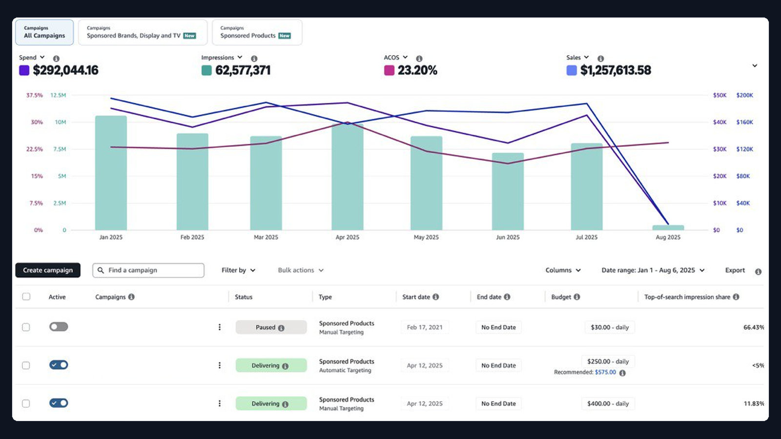 $1.26M · 23.20% ACoS — Premium eyewear Amazon advertising dashboard screenshot