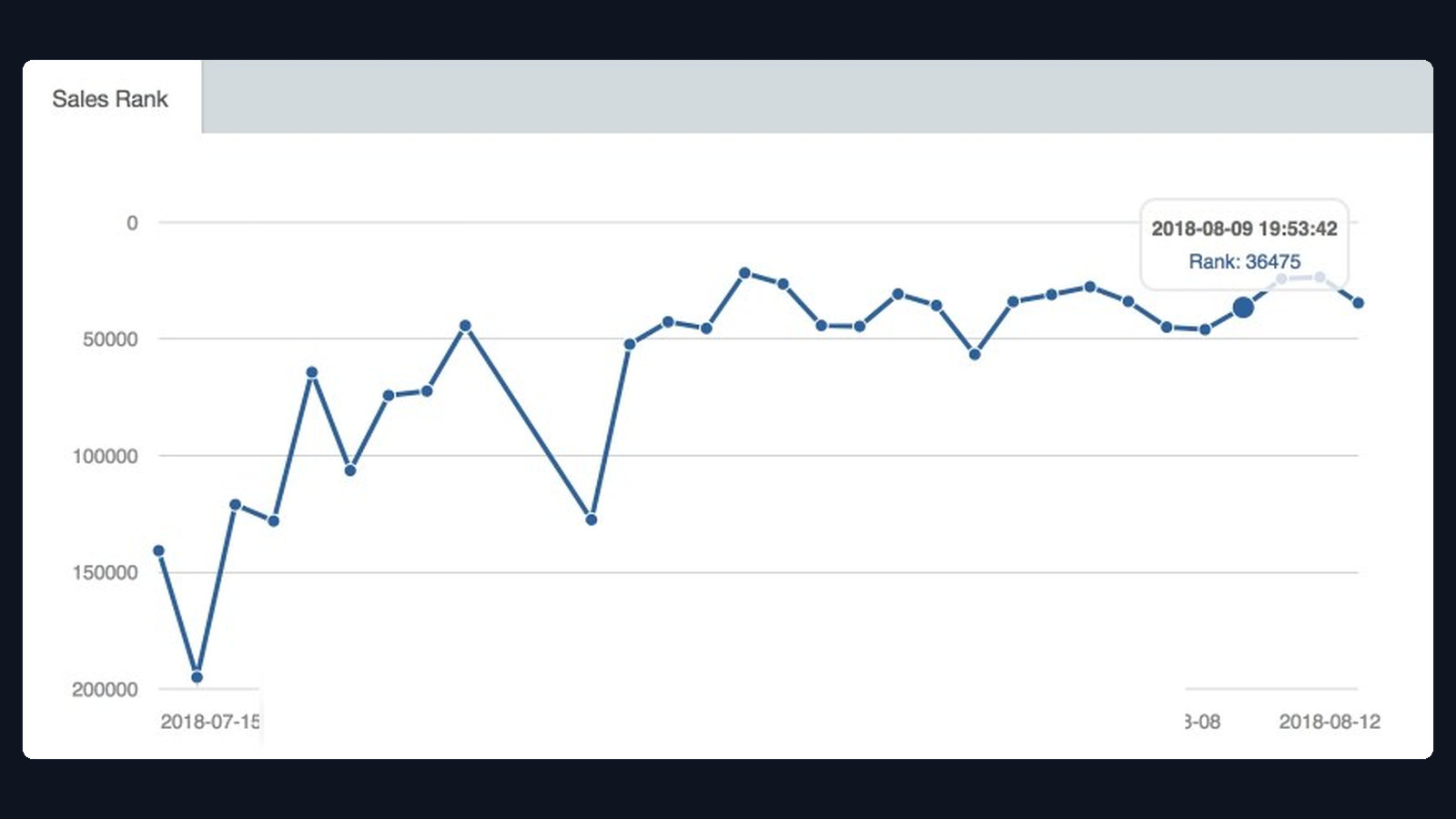 BSR 200k → 36k — Supplements / wellness Amazon advertising dashboard screenshot