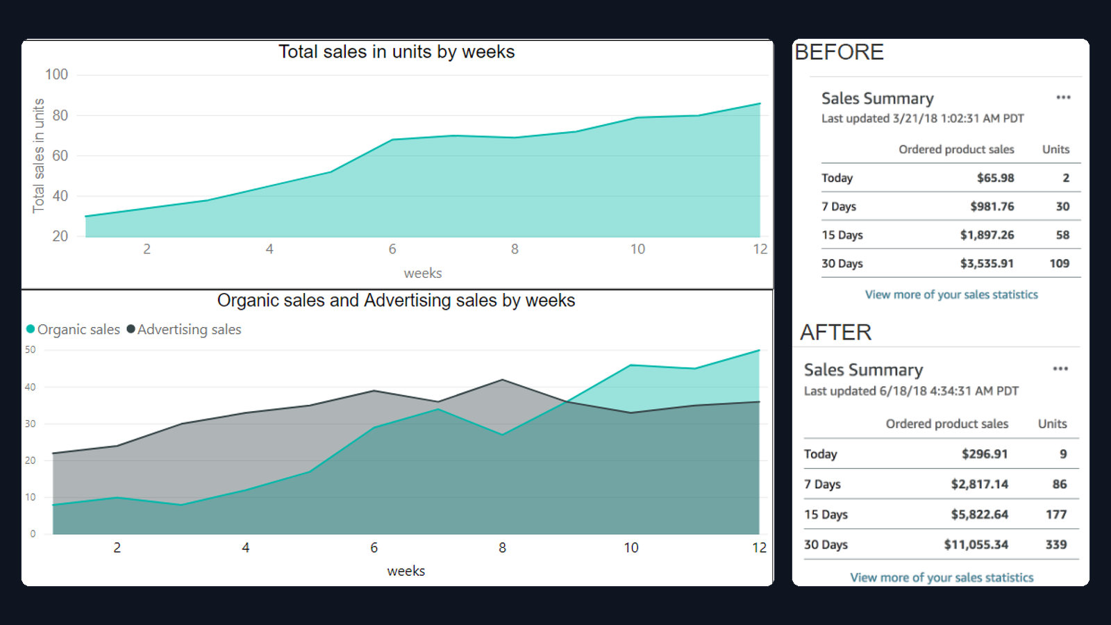 +187% in 12 weeks — Consumer DTC (listing optimization methodology) Amazon advertising dashboard screenshot