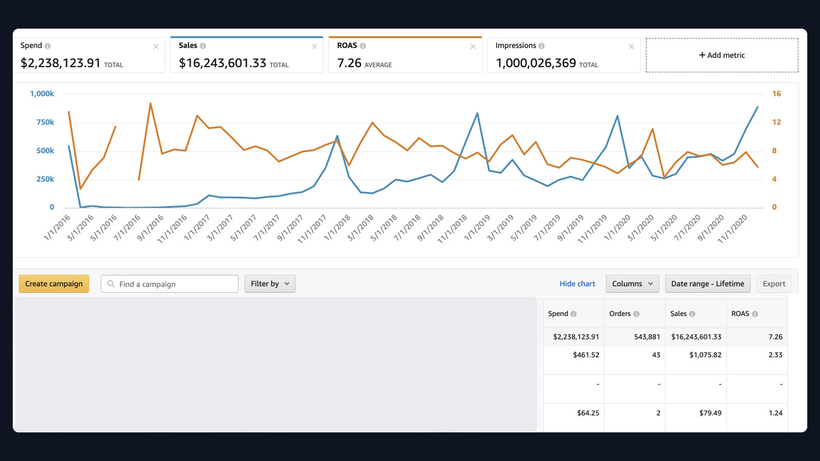 $16.2M sales — Consumer DTC Amazon advertising dashboard screenshot