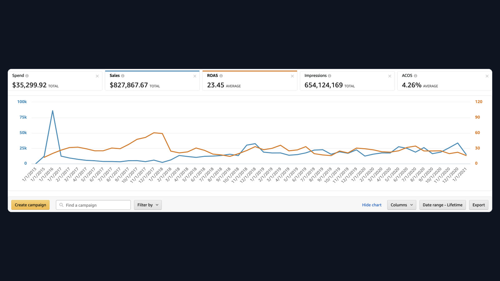 $827k · 4.26% ACoS — Consumer DTC Amazon advertising dashboard screenshot