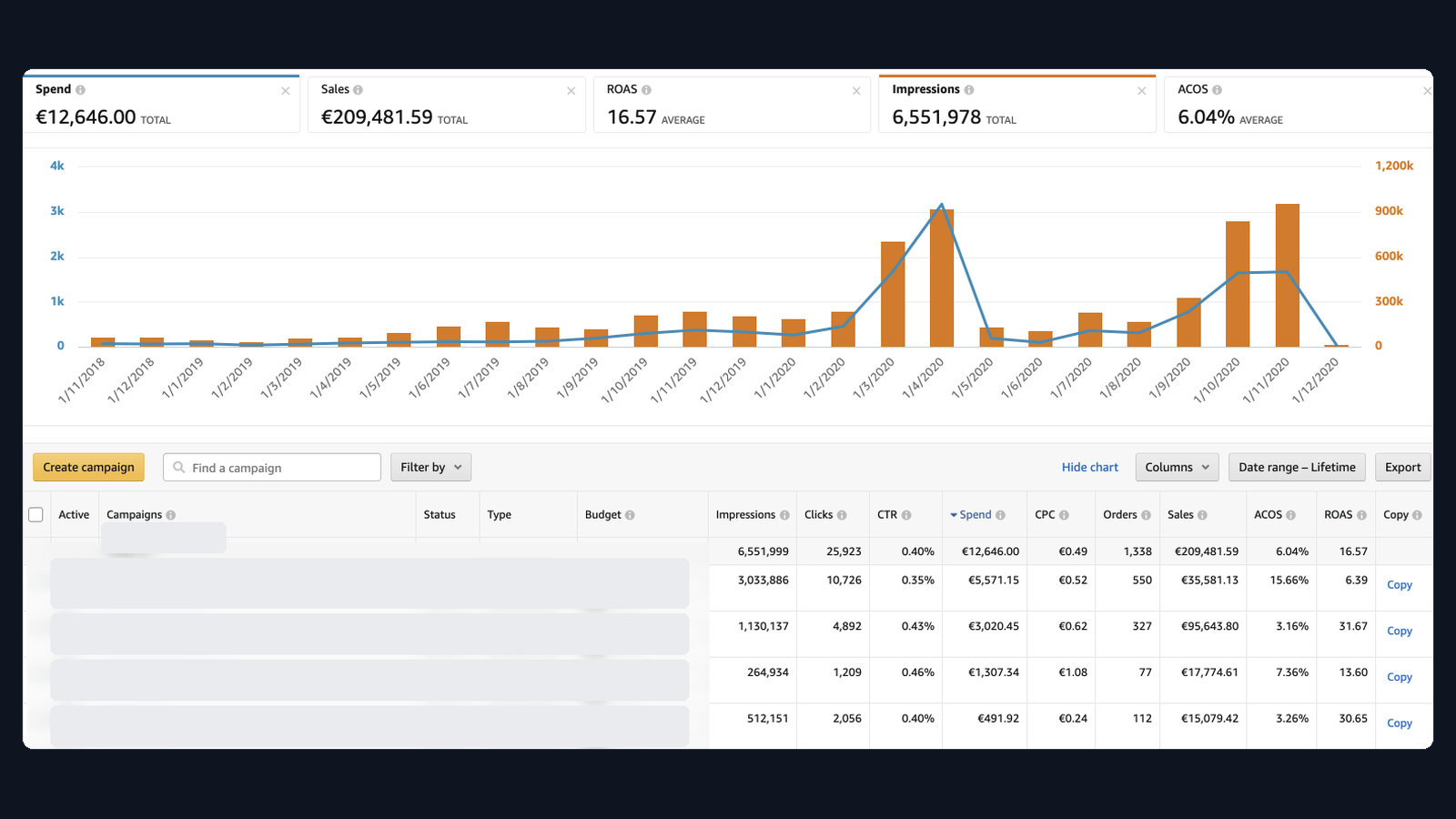€209k · 6.04% ACoS — Consumer DTC Amazon advertising dashboard screenshot