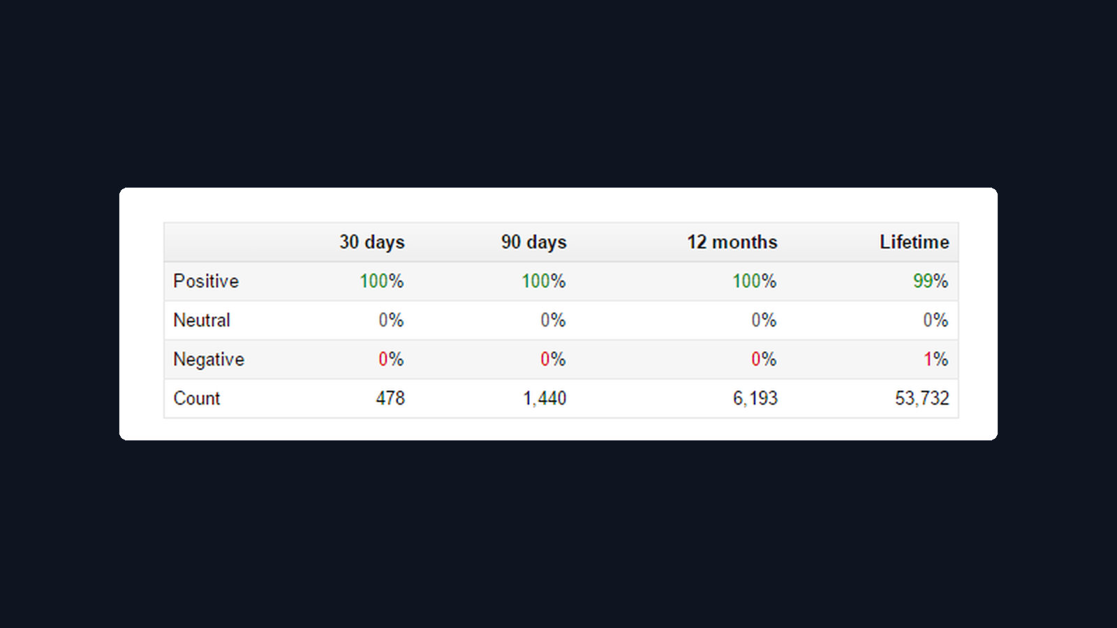 100% · 6,193 reviews — Consumer DTC Amazon advertising dashboard screenshot