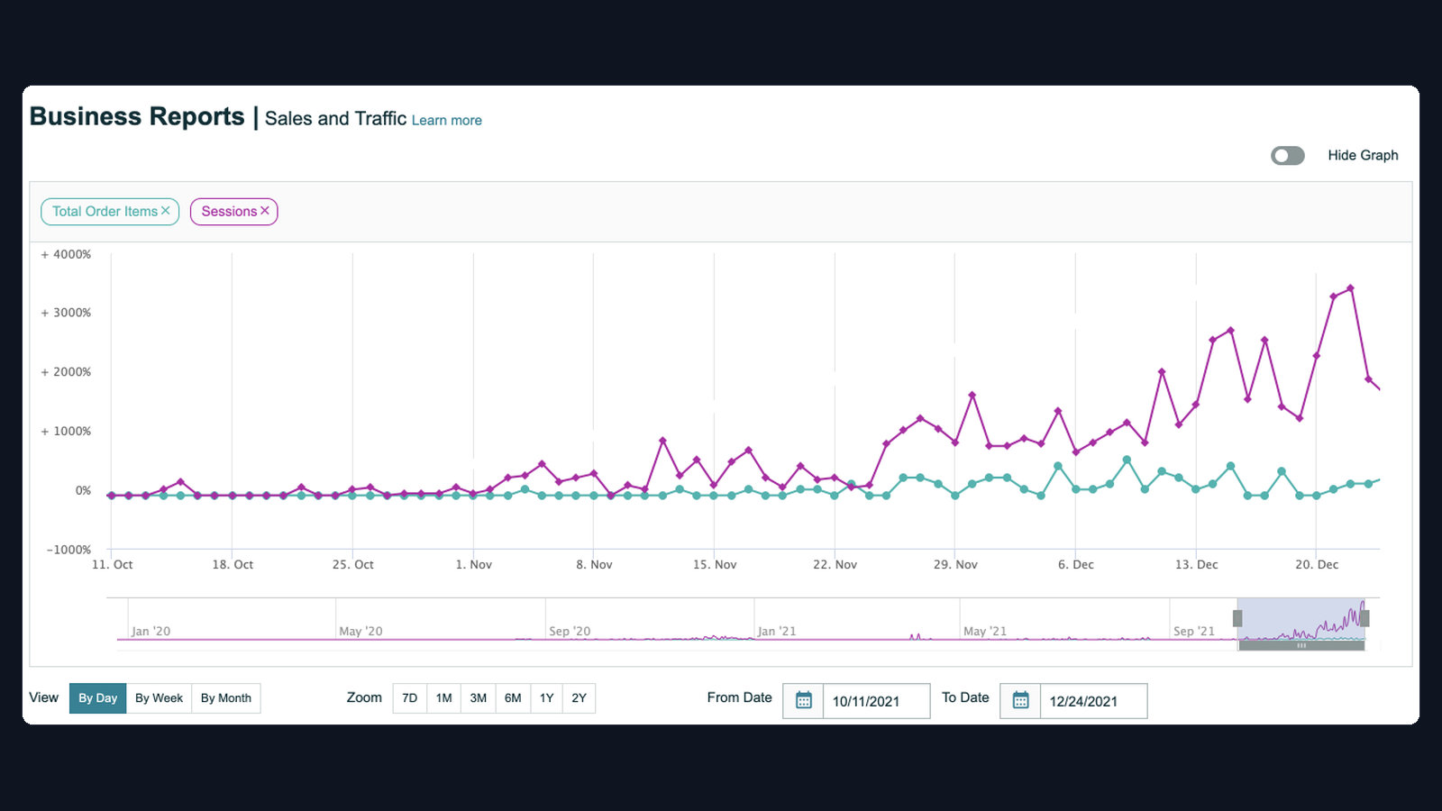 +4,000% in 2 months — Consumer DTC Amazon advertising dashboard screenshot