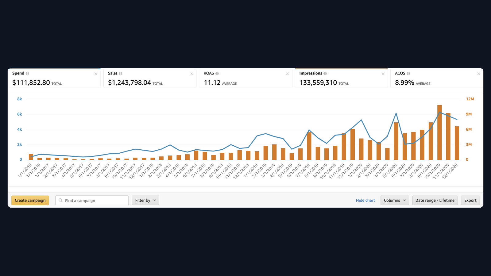 $1.2M · 8.99% ACoS — Consumer DTC Amazon advertising dashboard screenshot