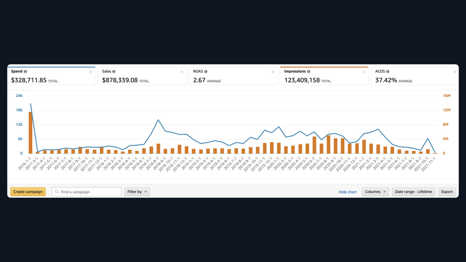 $878k sales — Consumer DTC Amazon advertising dashboard screenshot