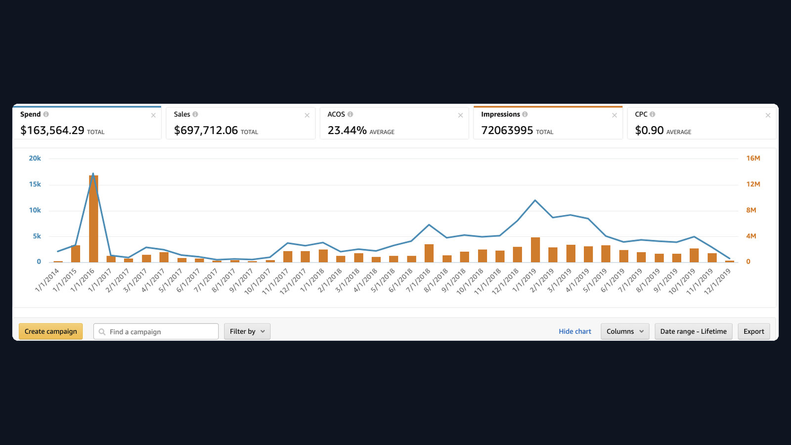 $697k sales — Consumer DTC Amazon advertising dashboard screenshot