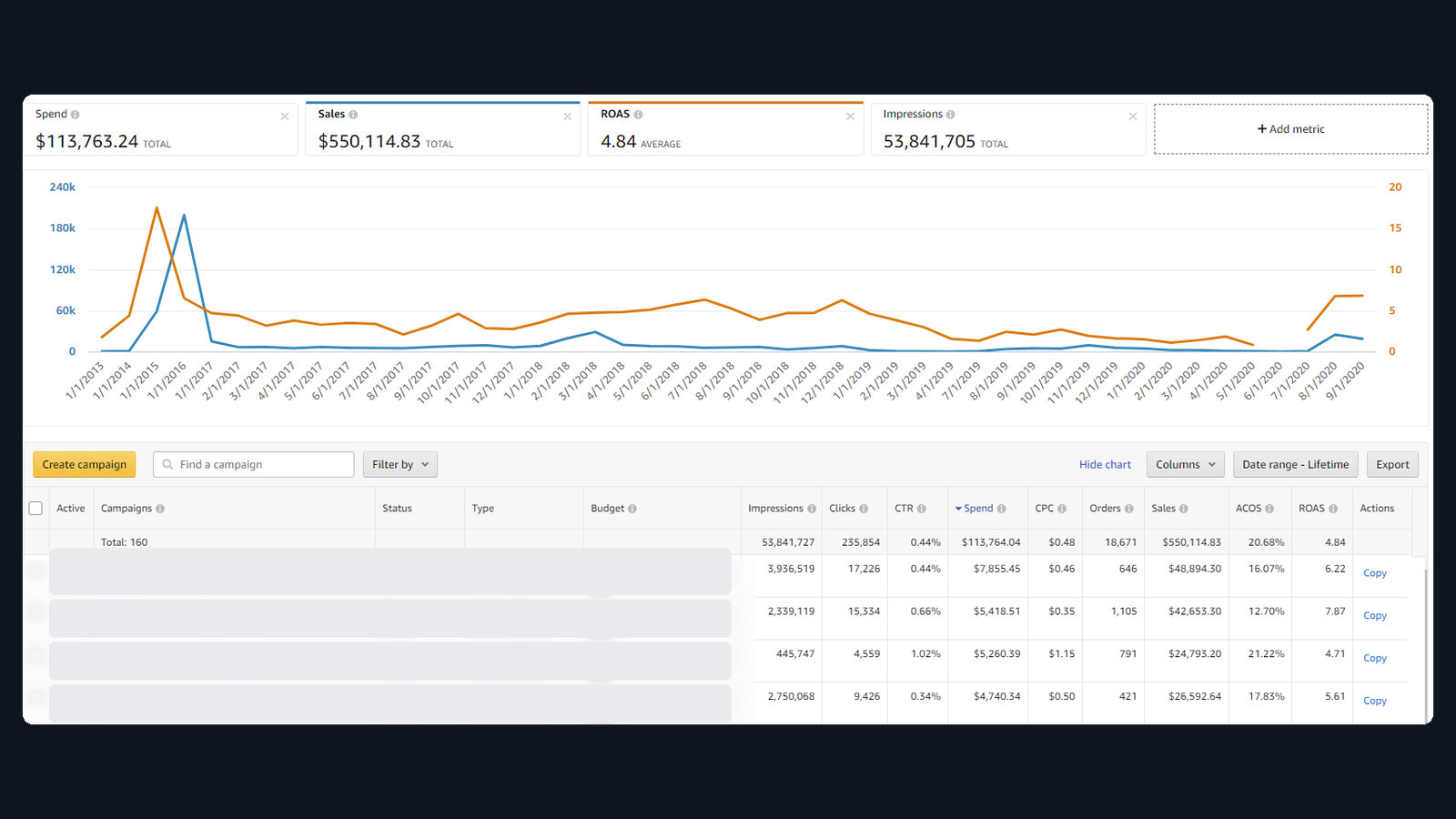 $550k · 20.68% ACoS — Consumer DTC Amazon advertising dashboard screenshot