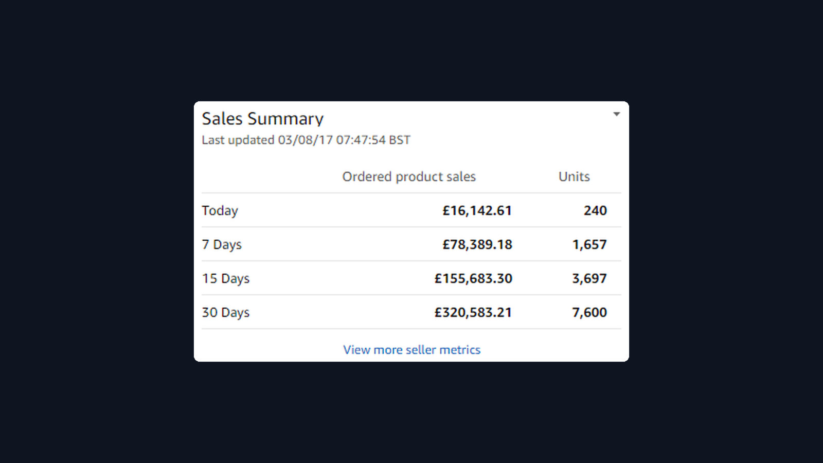 £320k in 30 days — Consumer DTC Amazon advertising dashboard screenshot