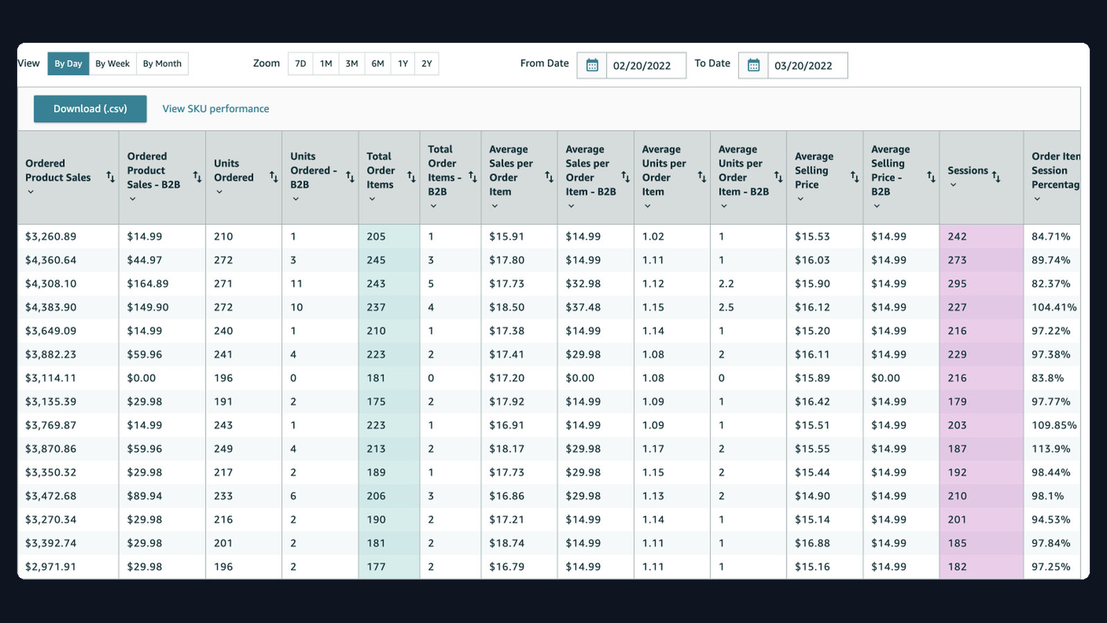 93% session % — Consumer DTC Amazon advertising dashboard screenshot