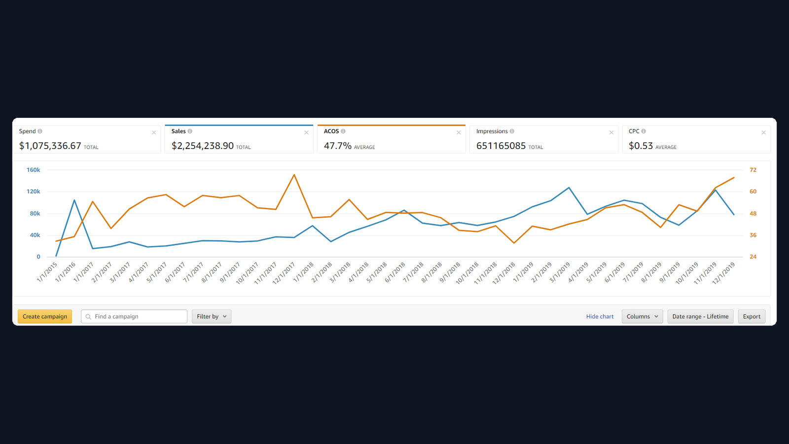 $2.2M sales — Consumer DTC Amazon advertising dashboard screenshot