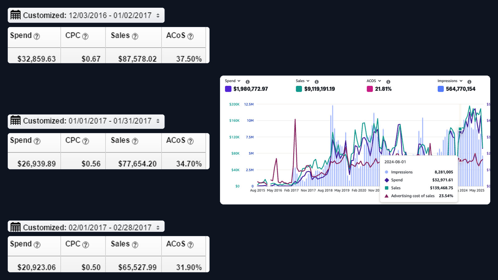 Multi-year monthly results — Consumer DTC Amazon advertising dashboard screenshot
