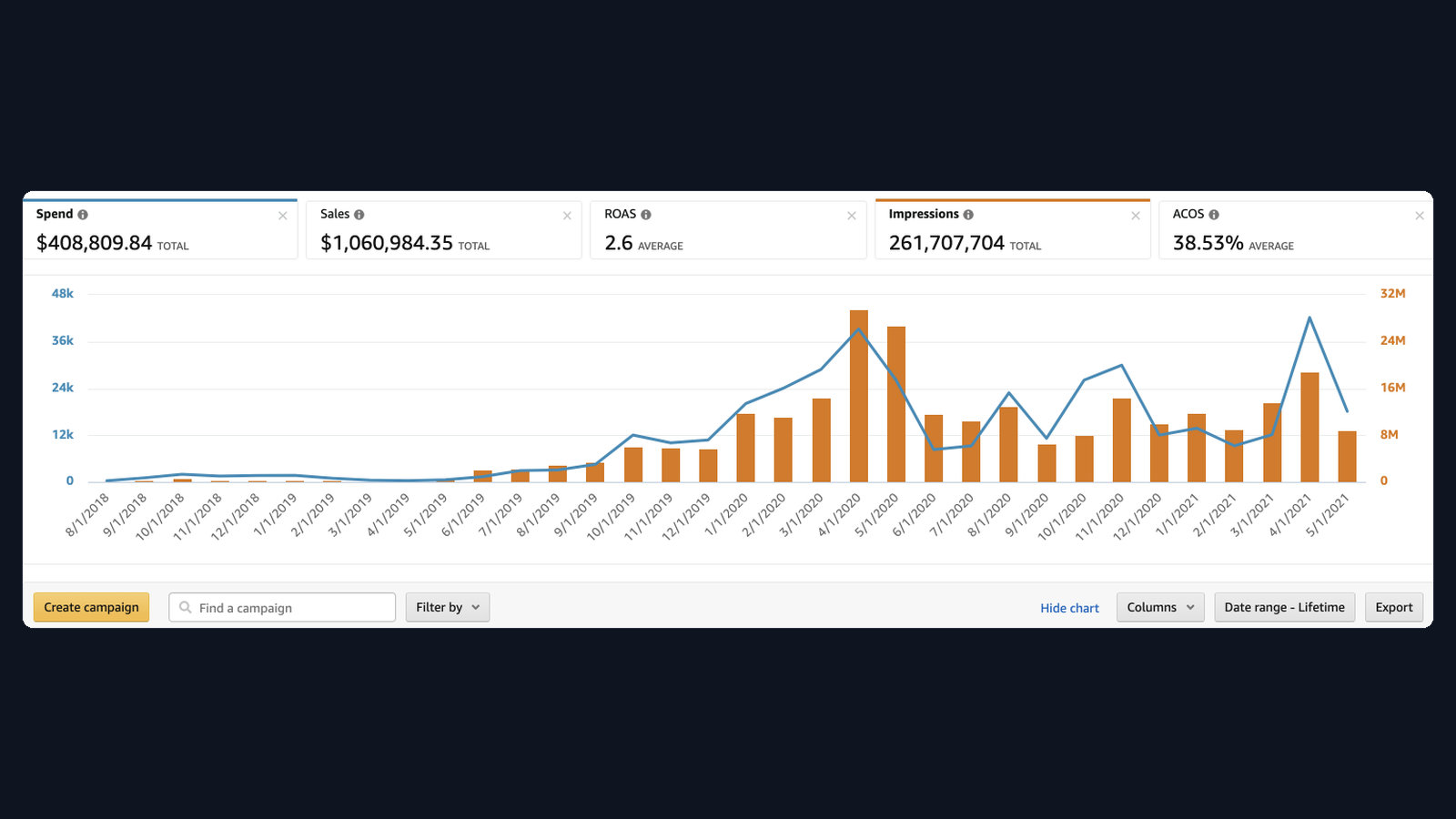 $1.06M sales — Consumer DTC Amazon advertising dashboard screenshot
